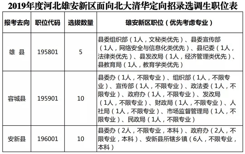 25人！雄安新區(qū)面向北大清華定向招錄選調(diào)生（附職位表）